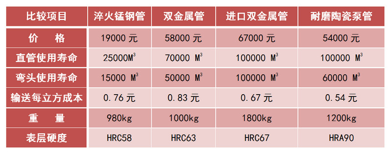 精城耐磨陶瓷泵管和錳鋼管、合金管的對比