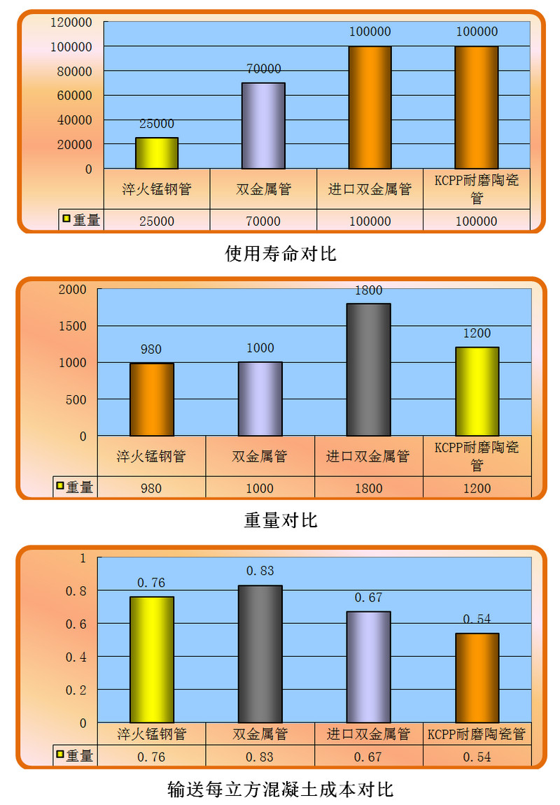 精城耐磨陶瓷泵管和錳鋼管、合金管的對比